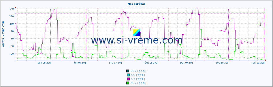 POVPREČJE :: NG Grčna :: SO2 | CO | O3 | NO2 :: zadnji teden / 30 minut.