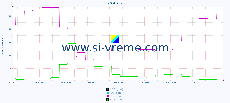 POVPREČJE :: NG Grčna :: SO2 | CO | O3 | NO2 :: zadnji dan / 5 minut.