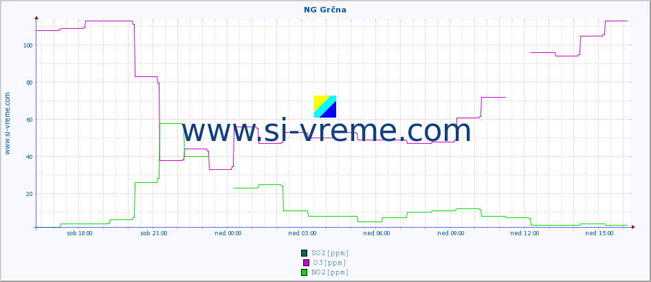 POVPREČJE :: NG Grčna :: SO2 | CO | O3 | NO2 :: zadnji dan / 5 minut.