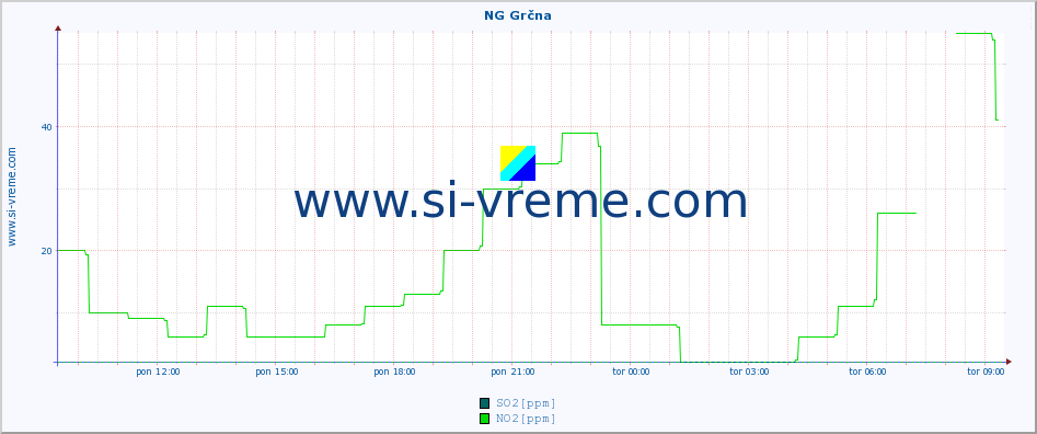 POVPREČJE :: NG Grčna :: SO2 | CO | O3 | NO2 :: zadnji dan / 5 minut.