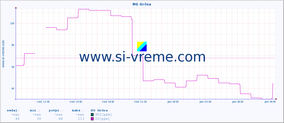 POVPREČJE :: NG Grčna :: SO2 | CO | O3 | NO2 :: zadnji dan / 5 minut.