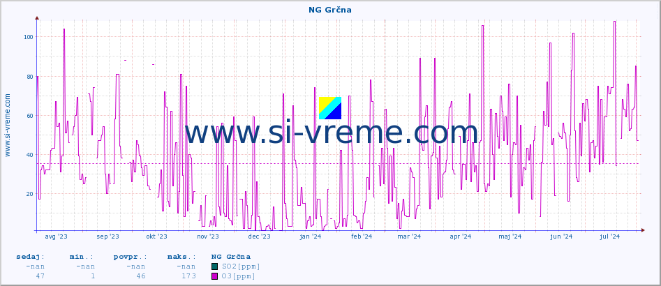 POVPREČJE :: NG Grčna :: SO2 | CO | O3 | NO2 :: zadnje leto / en dan.