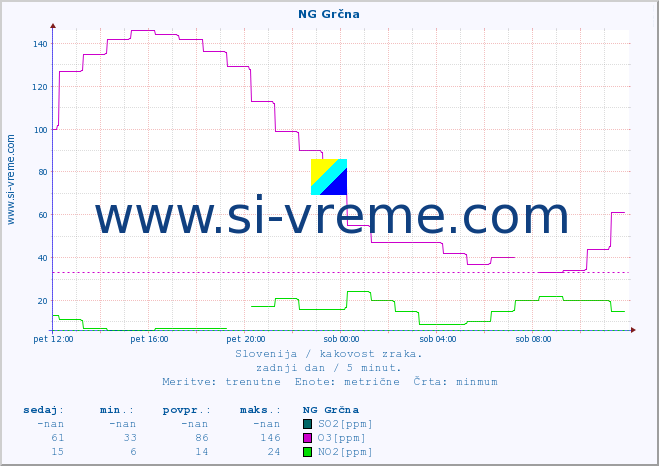 POVPREČJE :: NG Grčna :: SO2 | CO | O3 | NO2 :: zadnji dan / 5 minut.