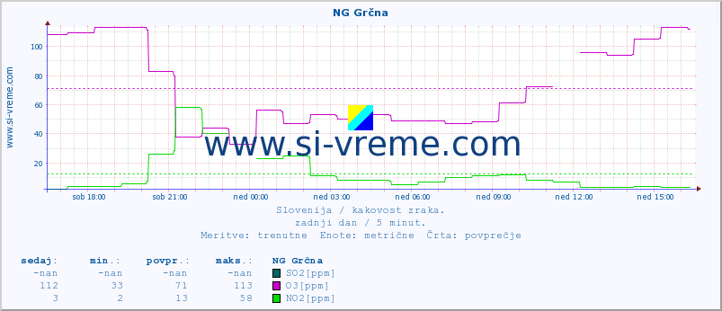 POVPREČJE :: NG Grčna :: SO2 | CO | O3 | NO2 :: zadnji dan / 5 minut.