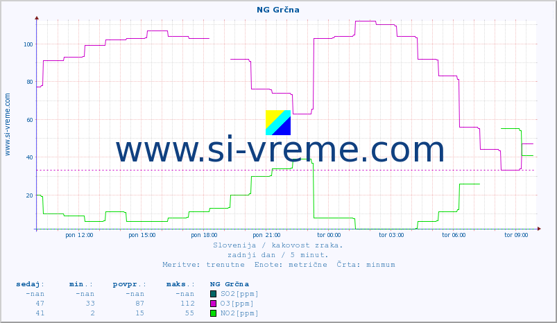 POVPREČJE :: NG Grčna :: SO2 | CO | O3 | NO2 :: zadnji dan / 5 minut.