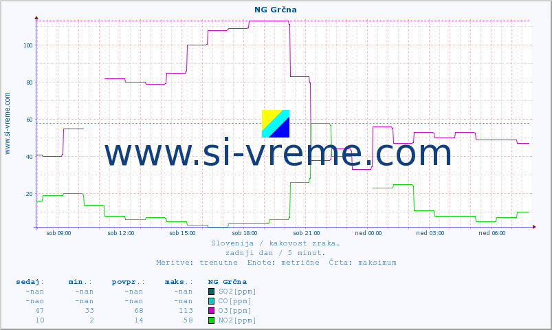 POVPREČJE :: NG Grčna :: SO2 | CO | O3 | NO2 :: zadnji dan / 5 minut.