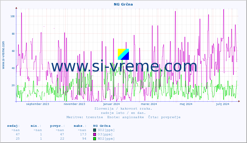POVPREČJE :: NG Grčna :: SO2 | CO | O3 | NO2 :: zadnje leto / en dan.