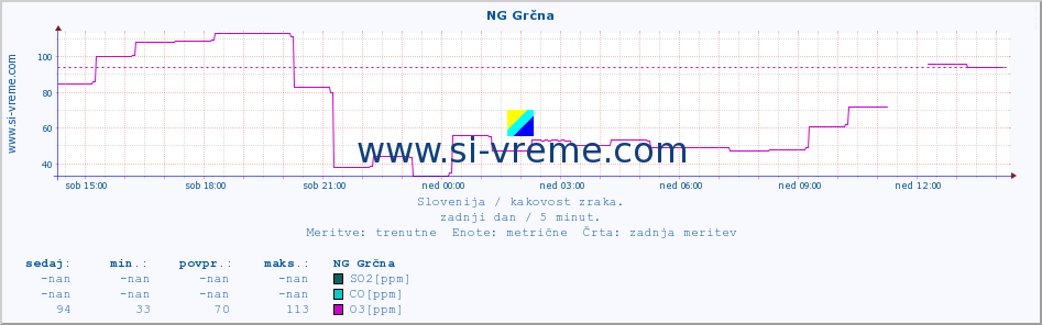 POVPREČJE :: NG Grčna :: SO2 | CO | O3 | NO2 :: zadnji dan / 5 minut.