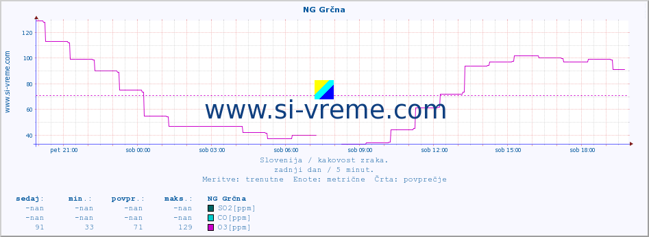 POVPREČJE :: NG Grčna :: SO2 | CO | O3 | NO2 :: zadnji dan / 5 minut.