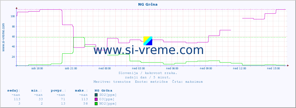 POVPREČJE :: NG Grčna :: SO2 | CO | O3 | NO2 :: zadnji dan / 5 minut.