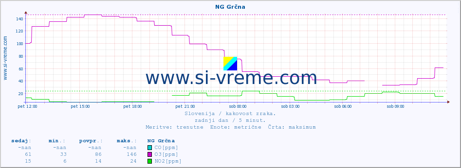 POVPREČJE :: NG Grčna :: SO2 | CO | O3 | NO2 :: zadnji dan / 5 minut.