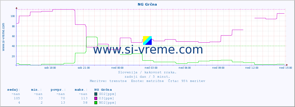 POVPREČJE :: NG Grčna :: SO2 | CO | O3 | NO2 :: zadnji dan / 5 minut.