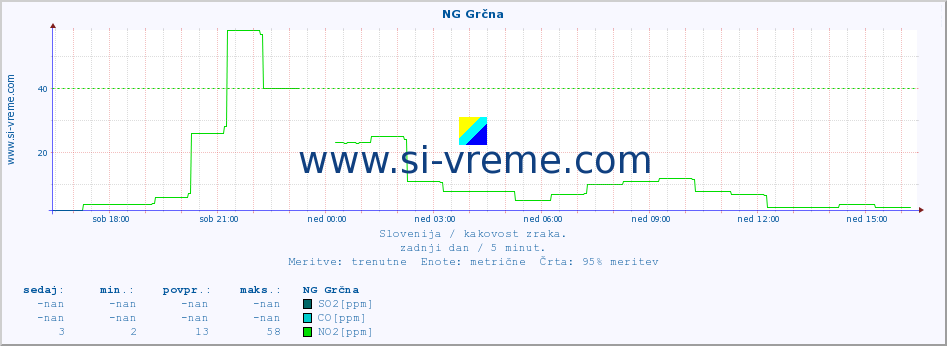 POVPREČJE :: NG Grčna :: SO2 | CO | O3 | NO2 :: zadnji dan / 5 minut.