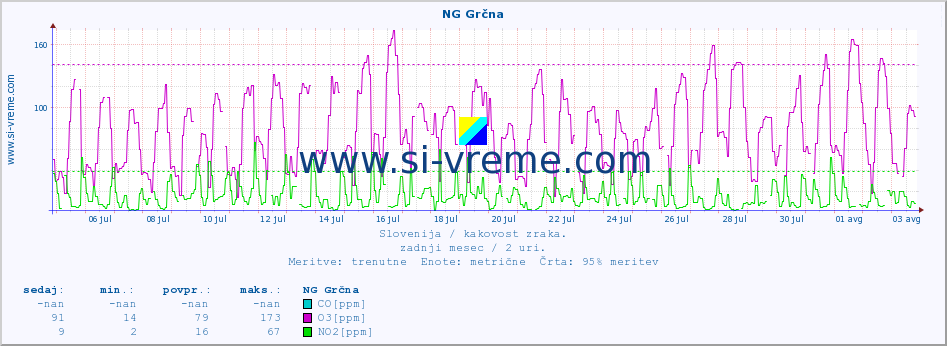 POVPREČJE :: NG Grčna :: SO2 | CO | O3 | NO2 :: zadnji mesec / 2 uri.