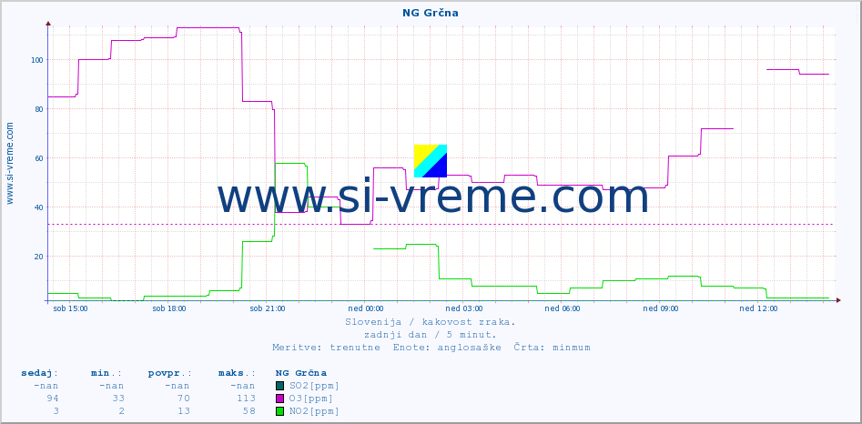 POVPREČJE :: NG Grčna :: SO2 | CO | O3 | NO2 :: zadnji dan / 5 minut.