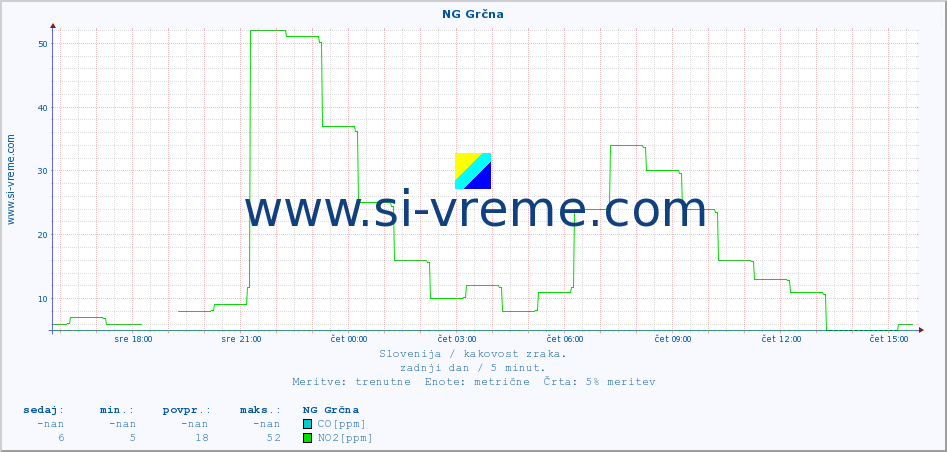 POVPREČJE :: NG Grčna :: SO2 | CO | O3 | NO2 :: zadnji dan / 5 minut.