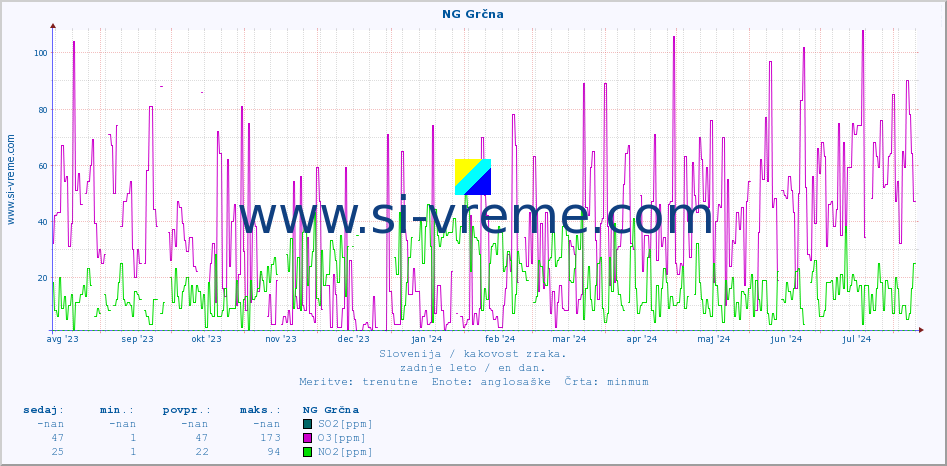 POVPREČJE :: NG Grčna :: SO2 | CO | O3 | NO2 :: zadnje leto / en dan.