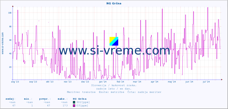 POVPREČJE :: NG Grčna :: SO2 | CO | O3 | NO2 :: zadnje leto / en dan.
