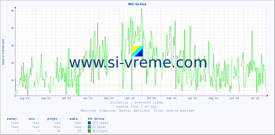 POVPREČJE :: NG Grčna :: SO2 | CO | O3 | NO2 :: zadnje leto / en dan.