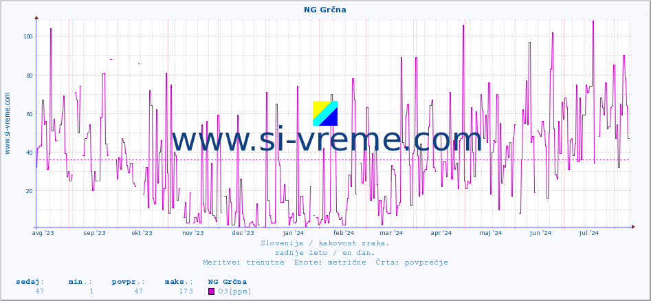 POVPREČJE :: NG Grčna :: SO2 | CO | O3 | NO2 :: zadnje leto / en dan.