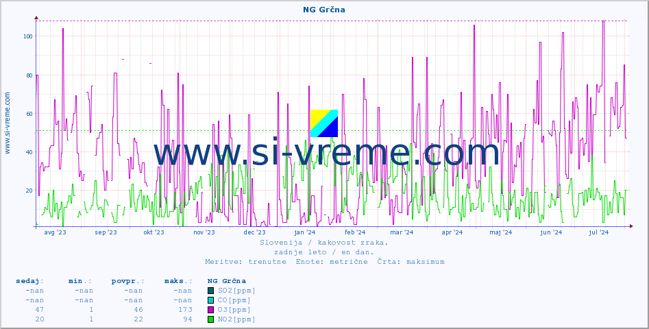 POVPREČJE :: NG Grčna :: SO2 | CO | O3 | NO2 :: zadnje leto / en dan.