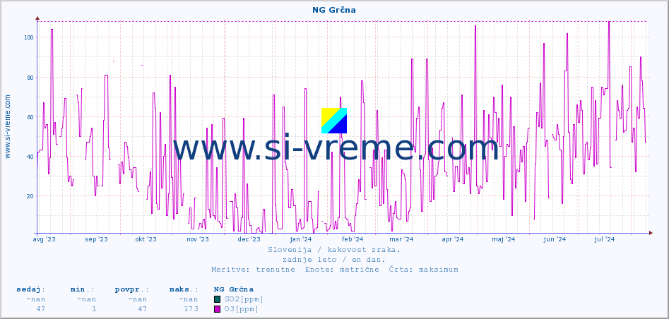 POVPREČJE :: NG Grčna :: SO2 | CO | O3 | NO2 :: zadnje leto / en dan.