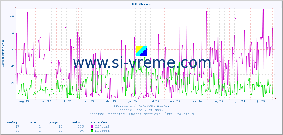 POVPREČJE :: NG Grčna :: SO2 | CO | O3 | NO2 :: zadnje leto / en dan.