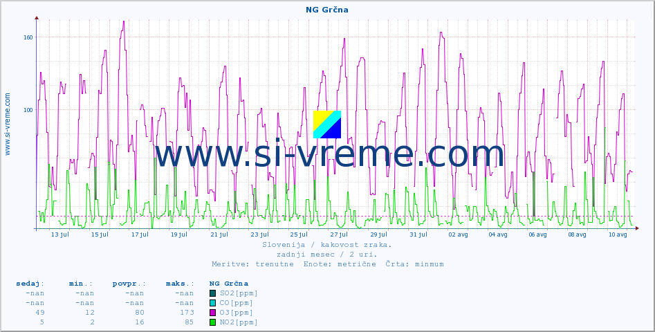 POVPREČJE :: NG Grčna :: SO2 | CO | O3 | NO2 :: zadnji mesec / 2 uri.