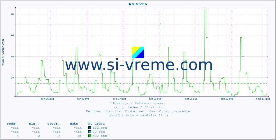 POVPREČJE :: NG Grčna :: SO2 | CO | O3 | NO2 :: zadnji teden / 30 minut.