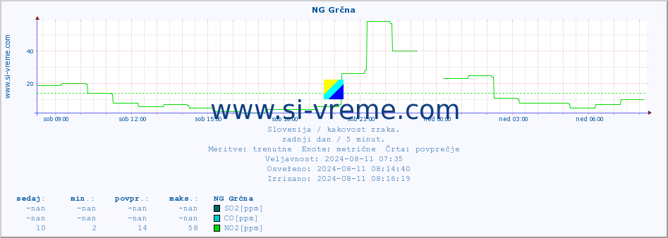 POVPREČJE :: NG Grčna :: SO2 | CO | O3 | NO2 :: zadnji dan / 5 minut.