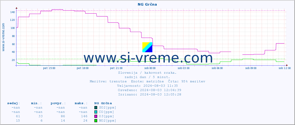POVPREČJE :: NG Grčna :: SO2 | CO | O3 | NO2 :: zadnji dan / 5 minut.
