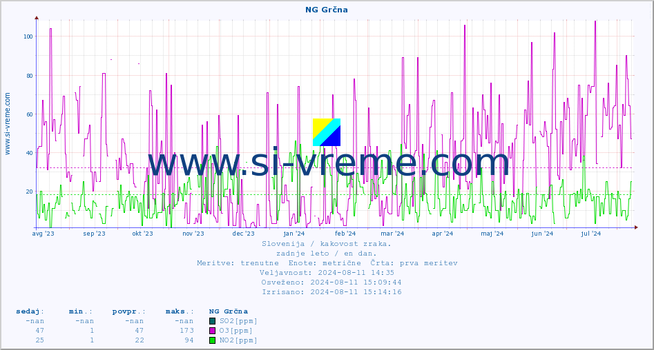 POVPREČJE :: NG Grčna :: SO2 | CO | O3 | NO2 :: zadnje leto / en dan.