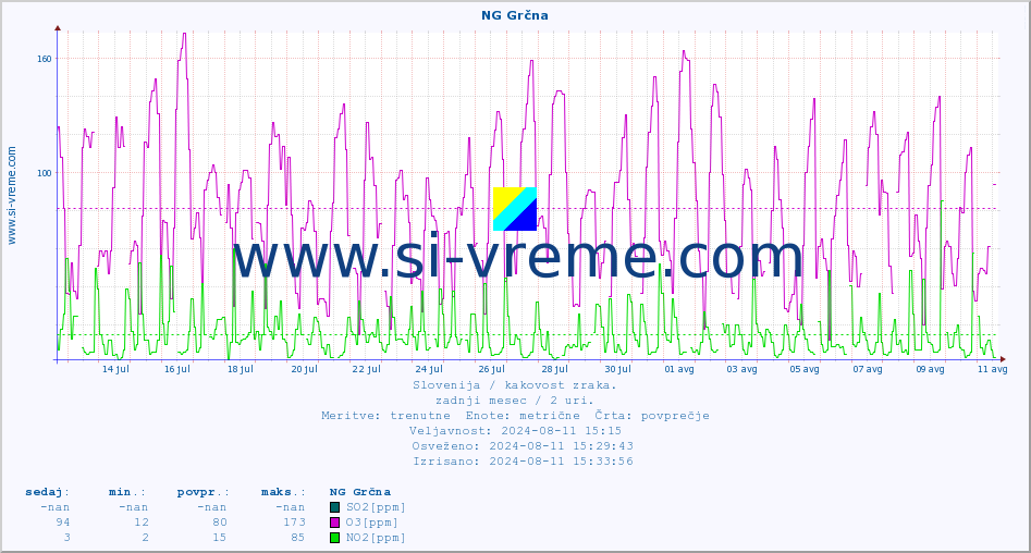 POVPREČJE :: NG Grčna :: SO2 | CO | O3 | NO2 :: zadnji mesec / 2 uri.