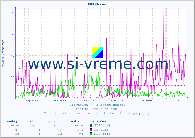POVPREČJE :: NG Grčna :: SO2 | CO | O3 | NO2 :: zadnje leto / en dan.