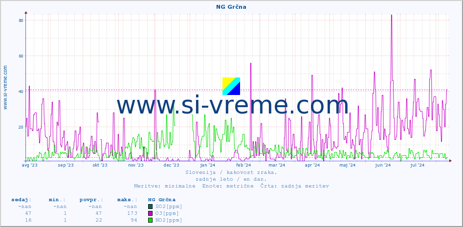 POVPREČJE :: NG Grčna :: SO2 | CO | O3 | NO2 :: zadnje leto / en dan.