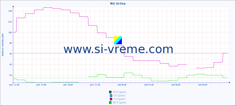 POVPREČJE :: NG Grčna :: SO2 | CO | O3 | NO2 :: zadnji dan / 5 minut.