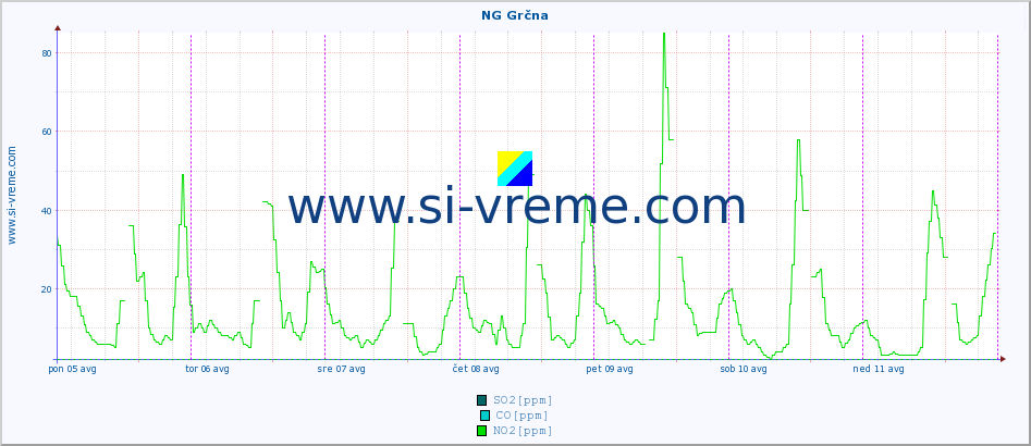 POVPREČJE :: NG Grčna :: SO2 | CO | O3 | NO2 :: zadnji teden / 30 minut.