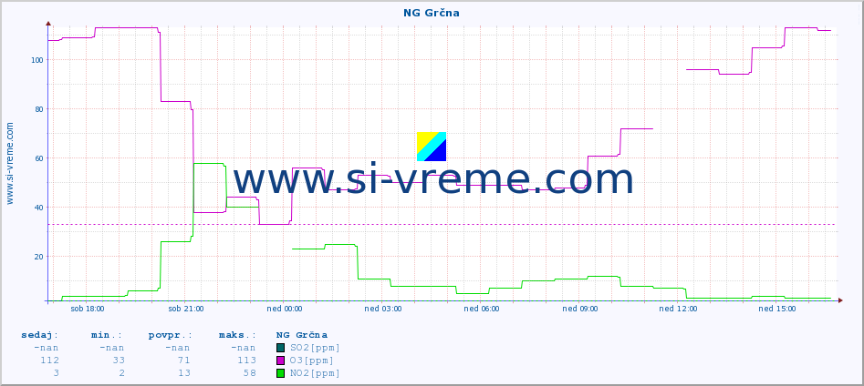 POVPREČJE :: NG Grčna :: SO2 | CO | O3 | NO2 :: zadnji dan / 5 minut.