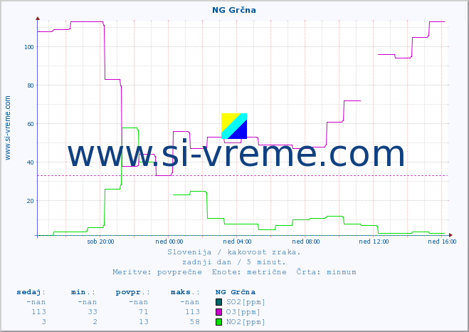 POVPREČJE :: NG Grčna :: SO2 | CO | O3 | NO2 :: zadnji dan / 5 minut.