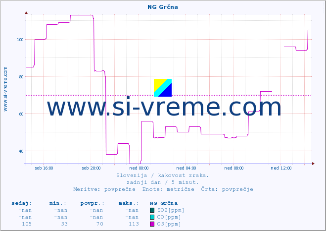 POVPREČJE :: NG Grčna :: SO2 | CO | O3 | NO2 :: zadnji dan / 5 minut.