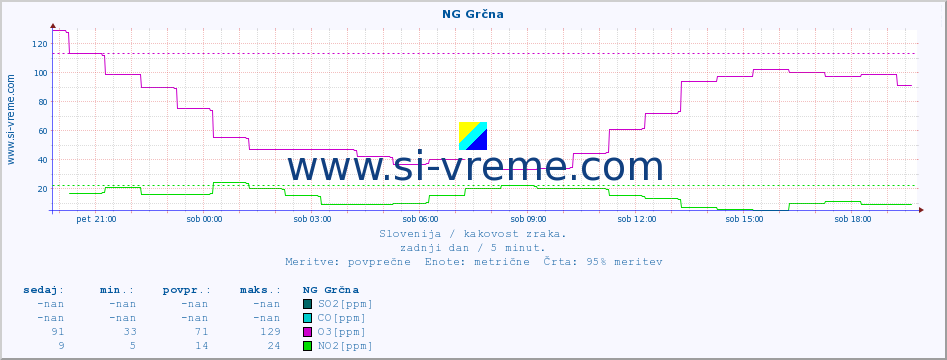 POVPREČJE :: NG Grčna :: SO2 | CO | O3 | NO2 :: zadnji dan / 5 minut.