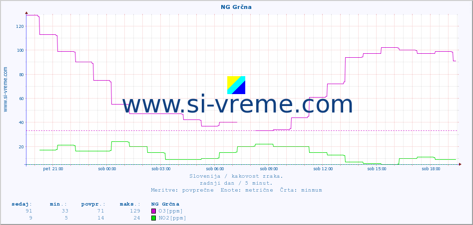POVPREČJE :: NG Grčna :: SO2 | CO | O3 | NO2 :: zadnji dan / 5 minut.