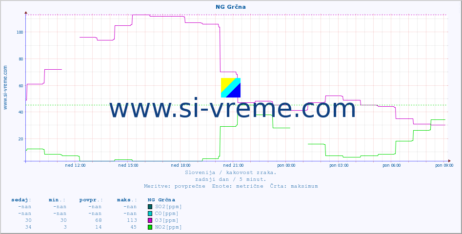 POVPREČJE :: NG Grčna :: SO2 | CO | O3 | NO2 :: zadnji dan / 5 minut.