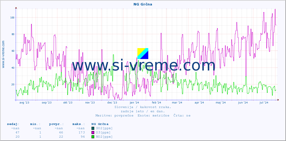POVPREČJE :: NG Grčna :: SO2 | CO | O3 | NO2 :: zadnje leto / en dan.