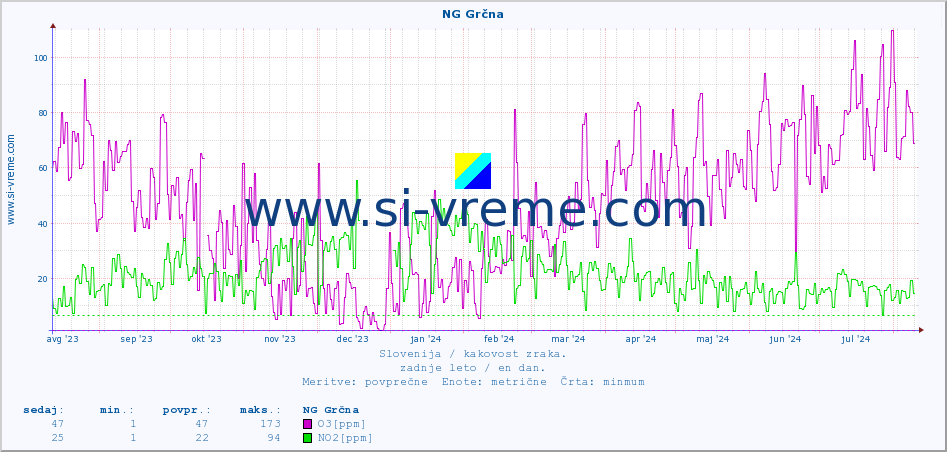 POVPREČJE :: NG Grčna :: SO2 | CO | O3 | NO2 :: zadnje leto / en dan.