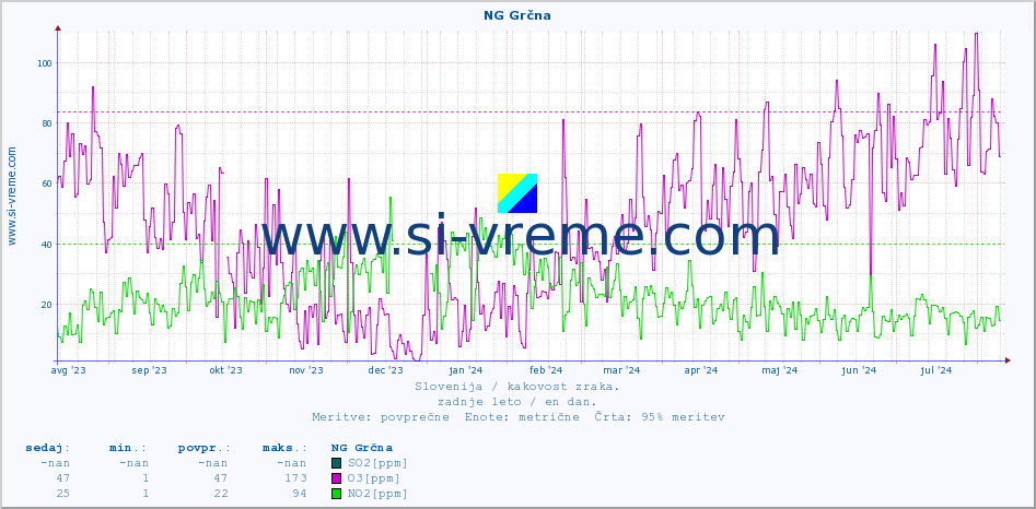 POVPREČJE :: NG Grčna :: SO2 | CO | O3 | NO2 :: zadnje leto / en dan.