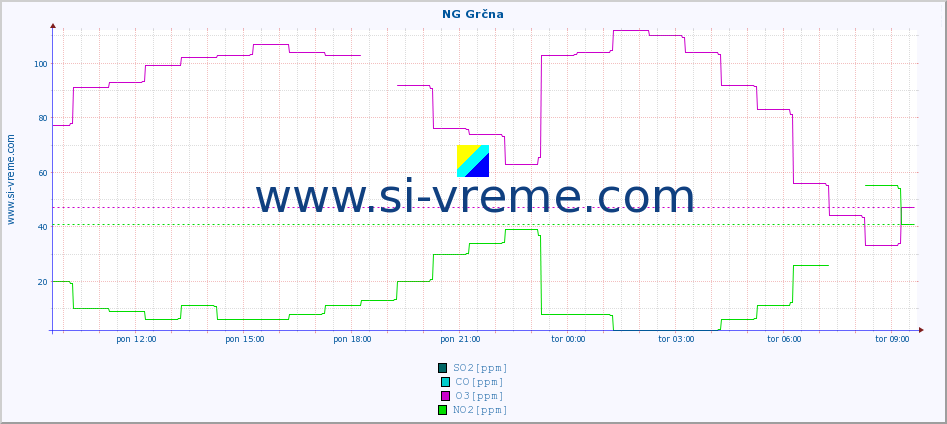 POVPREČJE :: NG Grčna :: SO2 | CO | O3 | NO2 :: zadnji dan / 5 minut.
