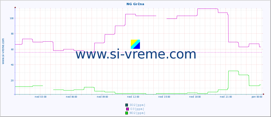POVPREČJE :: NG Grčna :: SO2 | CO | O3 | NO2 :: zadnji dan / 5 minut.