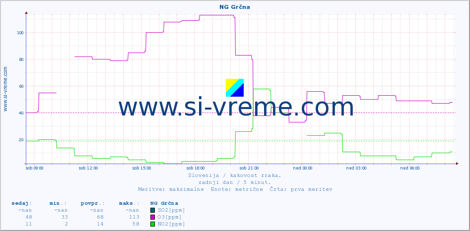 POVPREČJE :: NG Grčna :: SO2 | CO | O3 | NO2 :: zadnji dan / 5 minut.