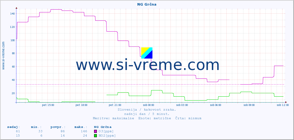 POVPREČJE :: NG Grčna :: SO2 | CO | O3 | NO2 :: zadnji dan / 5 minut.